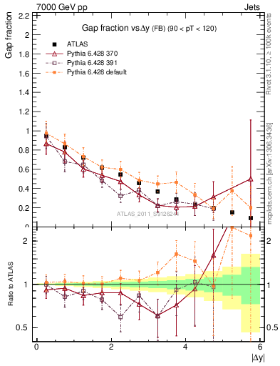Plot of gapfr-vs-dy-fb in 7000 GeV pp collisions