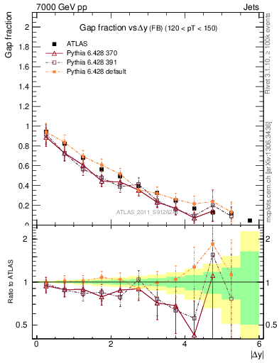 Plot of gapfr-vs-dy-fb in 7000 GeV pp collisions
