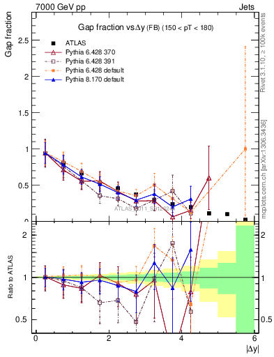 Plot of gapfr-vs-dy-fb in 7000 GeV pp collisions