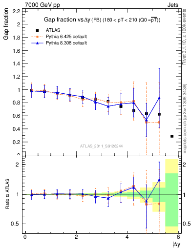 Plot of gapfr-vs-dy-fb in 7000 GeV pp collisions