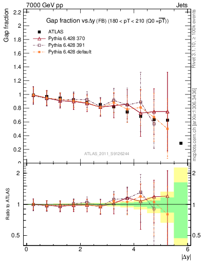 Plot of gapfr-vs-dy-fb in 7000 GeV pp collisions