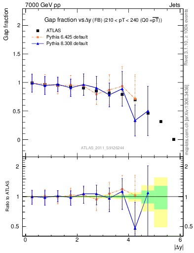 Plot of gapfr-vs-dy-fb in 7000 GeV pp collisions