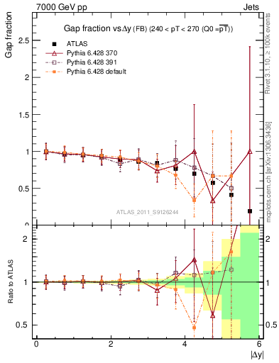 Plot of gapfr-vs-dy-fb in 7000 GeV pp collisions