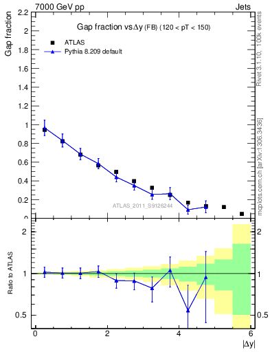 Plot of gapfr-vs-dy-fb in 7000 GeV pp collisions