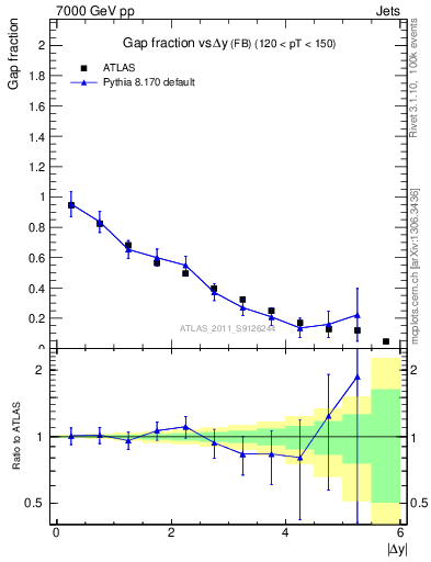 Plot of gapfr-vs-dy-fb in 7000 GeV pp collisions