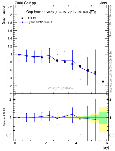 Plot of gapfr-vs-dy-fb in 7000 GeV pp collisions