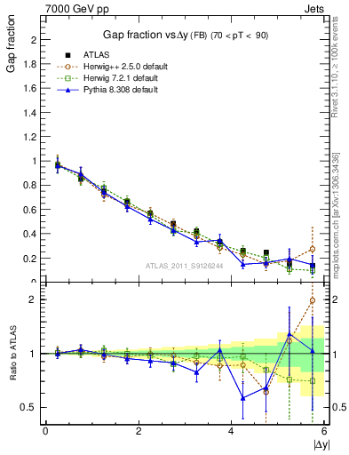 Plot of gapfr-vs-dy-fb in 7000 GeV pp collisions