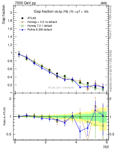 Plot of gapfr-vs-dy-fb in 7000 GeV pp collisions