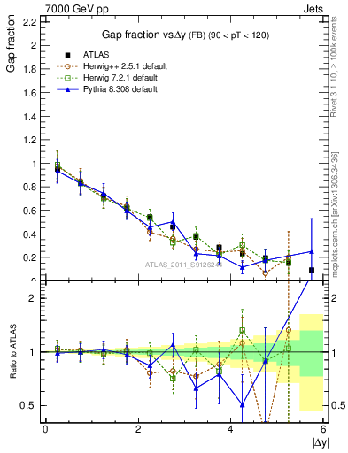 Plot of gapfr-vs-dy-fb in 7000 GeV pp collisions