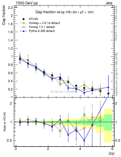 Plot of gapfr-vs-dy-fb in 7000 GeV pp collisions