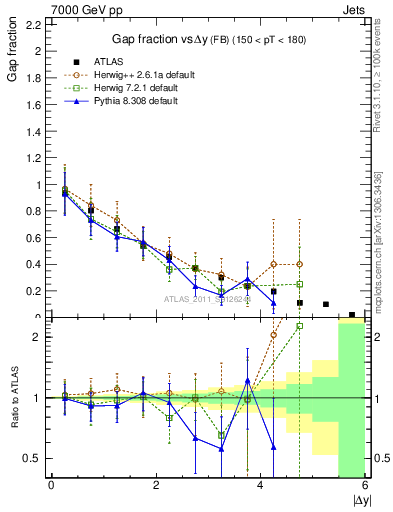 Plot of gapfr-vs-dy-fb in 7000 GeV pp collisions
