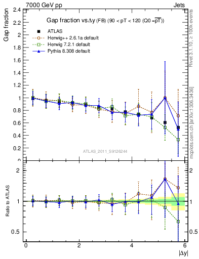 Plot of gapfr-vs-dy-fb in 7000 GeV pp collisions