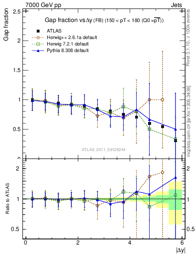 Plot of gapfr-vs-dy-fb in 7000 GeV pp collisions