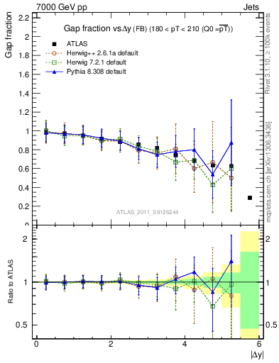 Plot of gapfr-vs-dy-fb in 7000 GeV pp collisions