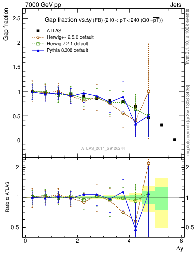 Plot of gapfr-vs-dy-fb in 7000 GeV pp collisions