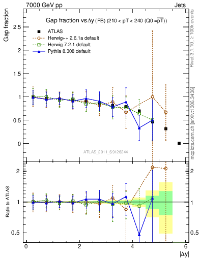 Plot of gapfr-vs-dy-fb in 7000 GeV pp collisions