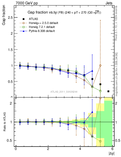 Plot of gapfr-vs-dy-fb in 7000 GeV pp collisions