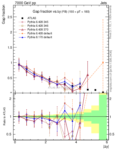 Plot of gapfr-vs-dy-fb in 7000 GeV pp collisions