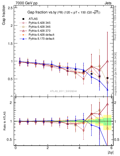 Plot of gapfr-vs-dy-fb in 7000 GeV pp collisions