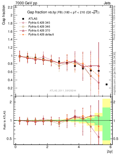 Plot of gapfr-vs-dy-fb in 7000 GeV pp collisions