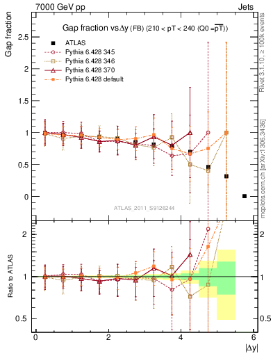 Plot of gapfr-vs-dy-fb in 7000 GeV pp collisions