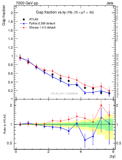 Plot of gapfr-vs-dy-fb in 7000 GeV pp collisions