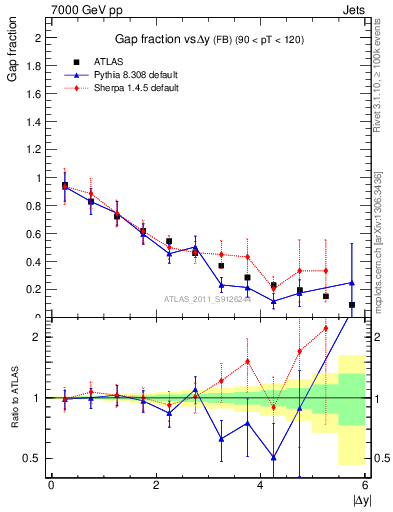Plot of gapfr-vs-dy-fb in 7000 GeV pp collisions