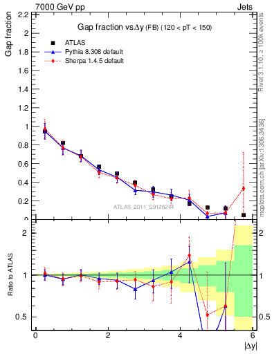 Plot of gapfr-vs-dy-fb in 7000 GeV pp collisions