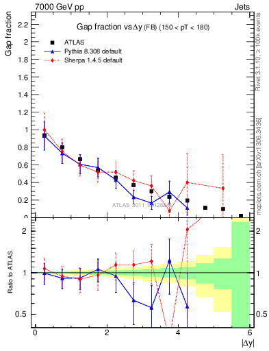 Plot of gapfr-vs-dy-fb in 7000 GeV pp collisions