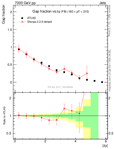 Plot of gapfr-vs-dy-fb in 7000 GeV pp collisions