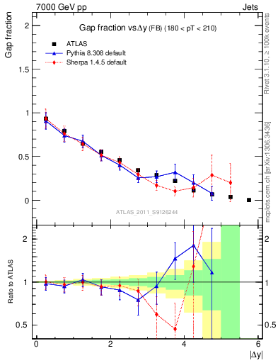 Plot of gapfr-vs-dy-fb in 7000 GeV pp collisions