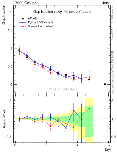 Plot of gapfr-vs-dy-fb in 7000 GeV pp collisions
