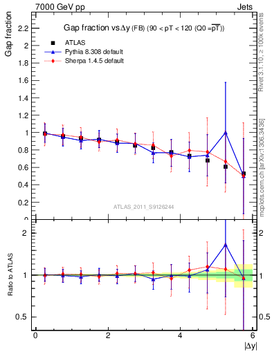 Plot of gapfr-vs-dy-fb in 7000 GeV pp collisions