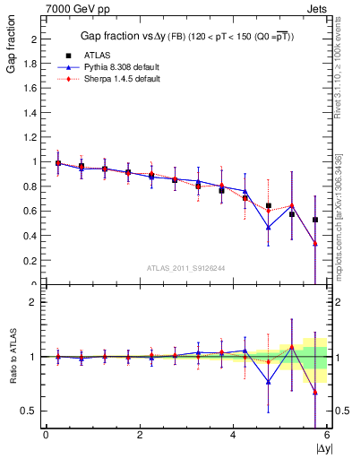 Plot of gapfr-vs-dy-fb in 7000 GeV pp collisions