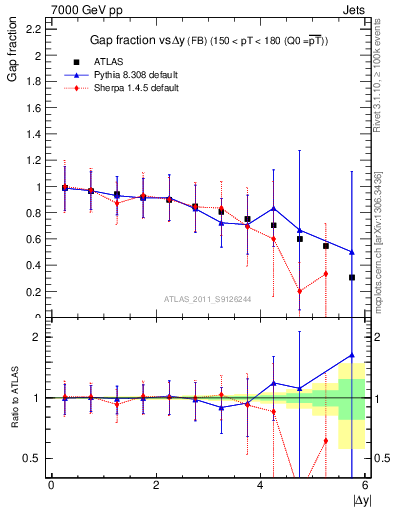 Plot of gapfr-vs-dy-fb in 7000 GeV pp collisions