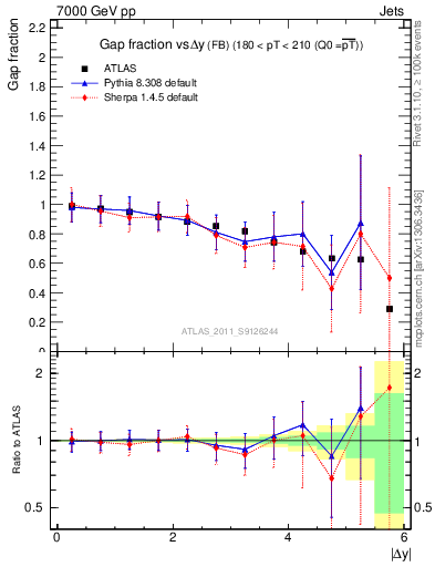 Plot of gapfr-vs-dy-fb in 7000 GeV pp collisions