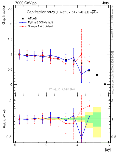Plot of gapfr-vs-dy-fb in 7000 GeV pp collisions
