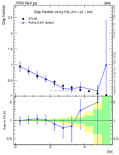 Plot of gapfr-vs-dy-fb in 7000 GeV pp collisions
