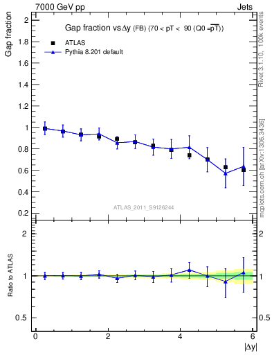 Plot of gapfr-vs-dy-fb in 7000 GeV pp collisions