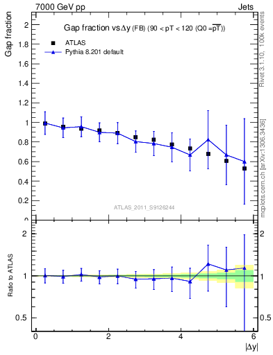 Plot of gapfr-vs-dy-fb in 7000 GeV pp collisions