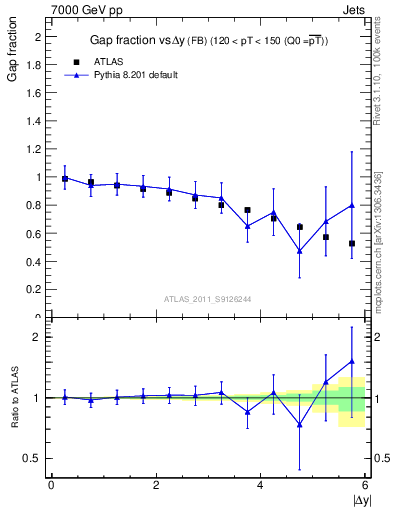 Plot of gapfr-vs-dy-fb in 7000 GeV pp collisions