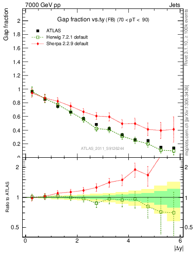 Plot of gapfr-vs-dy-fb in 7000 GeV pp collisions