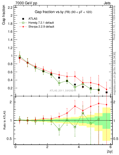 Plot of gapfr-vs-dy-fb in 7000 GeV pp collisions