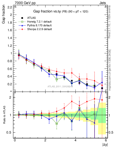 Plot of gapfr-vs-dy-fb in 7000 GeV pp collisions