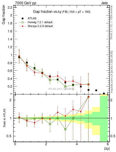 Plot of gapfr-vs-dy-fb in 7000 GeV pp collisions