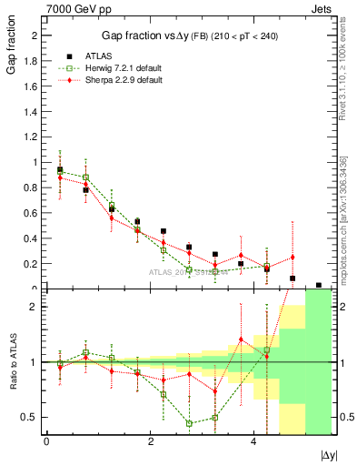 Plot of gapfr-vs-dy-fb in 7000 GeV pp collisions
