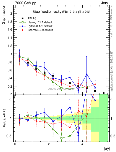 Plot of gapfr-vs-dy-fb in 7000 GeV pp collisions