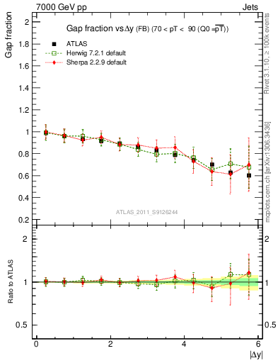 Plot of gapfr-vs-dy-fb in 7000 GeV pp collisions