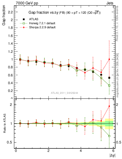 Plot of gapfr-vs-dy-fb in 7000 GeV pp collisions