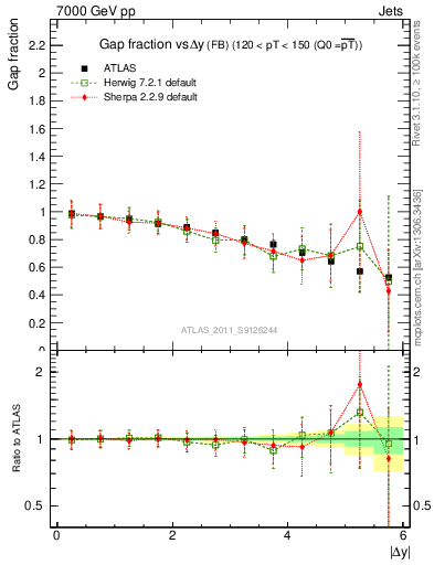 Plot of gapfr-vs-dy-fb in 7000 GeV pp collisions
